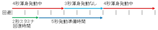 MHWアイスボーン渾身スキル発動時間表