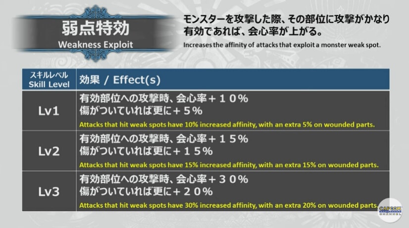 カプコンtv107MHW弱点特攻変更点