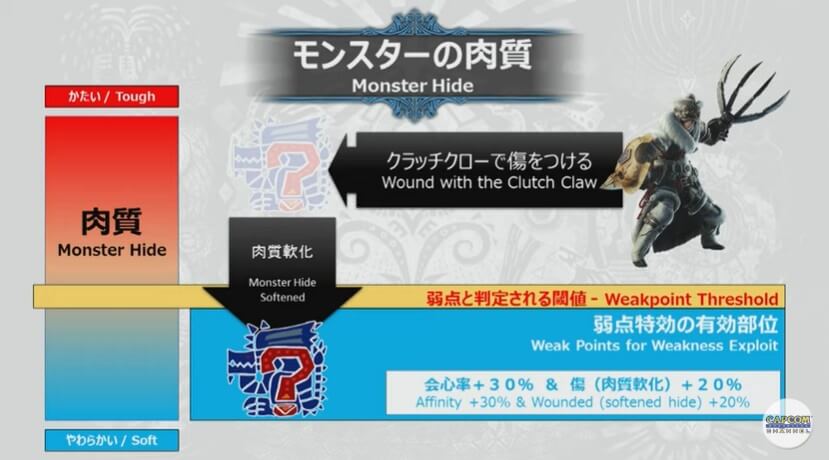 カプコンtv107MHWモンスターの肉質
