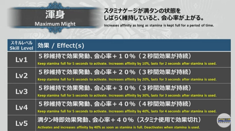 カプコンtv107MHW渾身スキル変更点