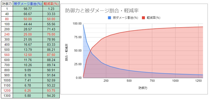 防御力と被ダメージ・軽減率グラフ